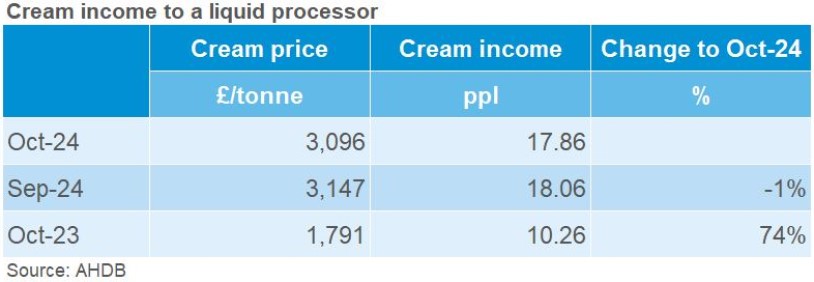 Table showing monthly and annual change in cream income